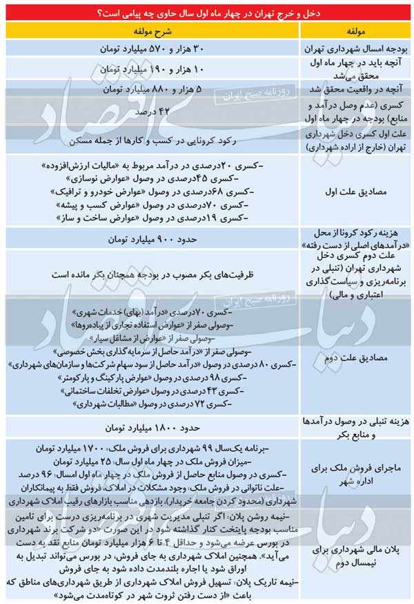 دخل و خرج شهرداری تهران در چهارماهه اول سال 99 چگونه بوده است.